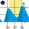Knapp Landing tide chart for Friday, November 1, 2024