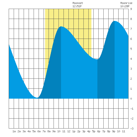 Knapp Landing tide chart for Thursday, November 21, 2024