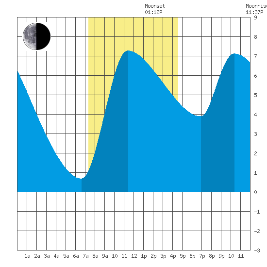 Knapp Landing tide chart for Friday, November 22, 2024