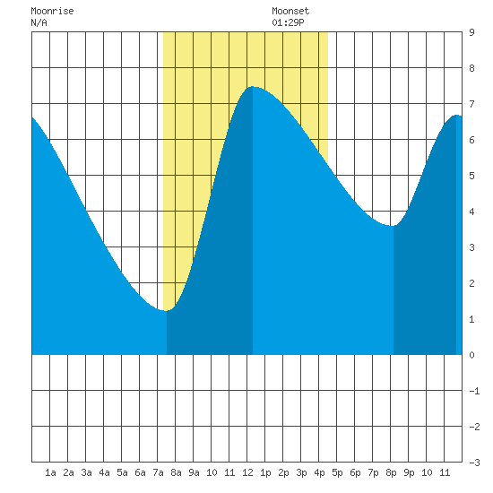 Knapp Landing tide chart for Saturday, November 23, 2024