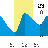Knapp Landing tide chart for Saturday, November 23, 2024