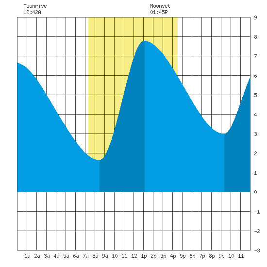 Knapp Landing tide chart for Sunday, November 24, 2024