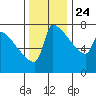 Knapp Landing tide chart for Sunday, November 24, 2024