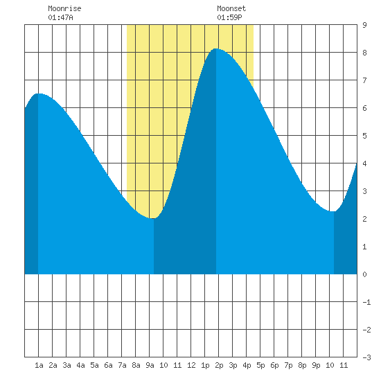 Knapp Landing tide chart for Monday, November 25, 2024