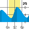 Knapp Landing tide chart for Monday, November 25, 2024