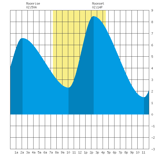 Knapp Landing tide chart for Tuesday, November 26, 2024