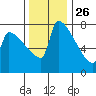 Knapp Landing tide chart for Tuesday, November 26, 2024