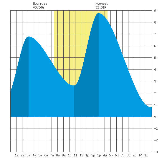 Knapp Landing tide chart for Wednesday, November 27, 2024