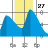 Knapp Landing tide chart for Wednesday, November 27, 2024