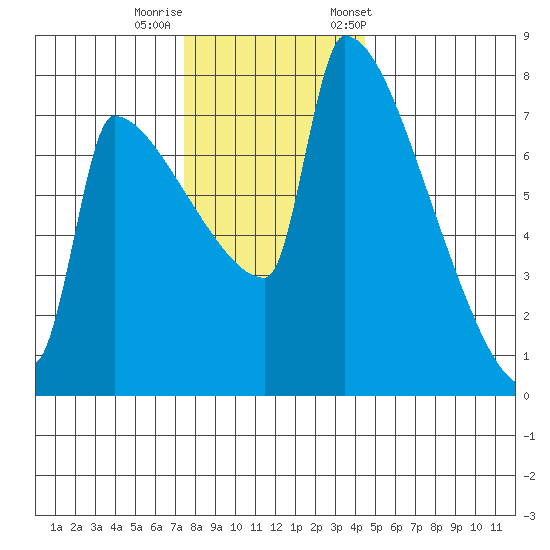 Knapp Landing tide chart for Thursday, November 28, 2024