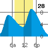 Knapp Landing tide chart for Thursday, November 28, 2024