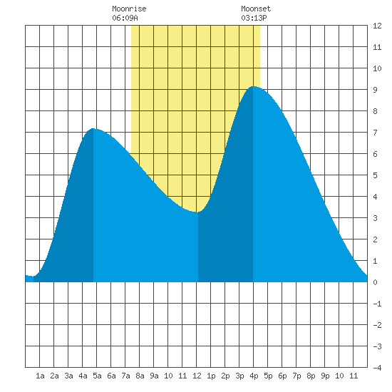 Knapp Landing tide chart for Friday, November 29, 2024