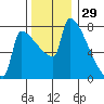 Knapp Landing tide chart for Friday, November 29, 2024