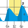 Knapp Landing tide chart for Saturday, November 2, 2024