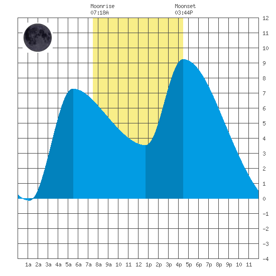 Knapp Landing tide chart for Saturday, November 30, 2024