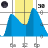 Knapp Landing tide chart for Saturday, November 30, 2024
