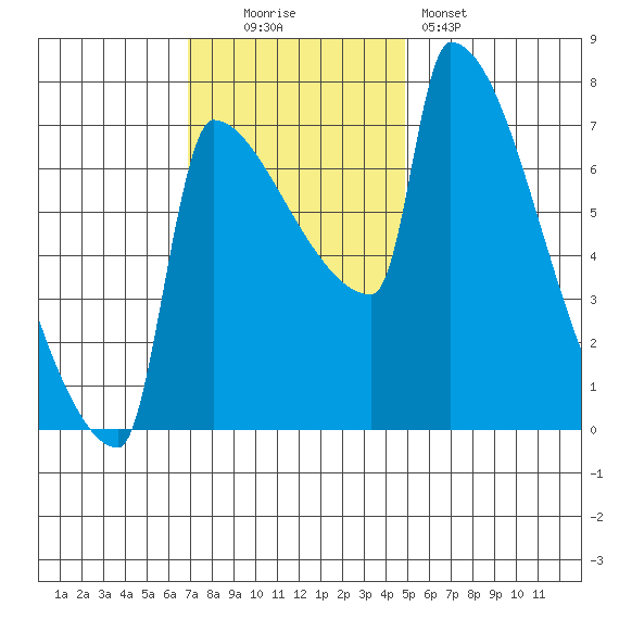Knapp Landing tide chart for Sunday, November 3, 2024