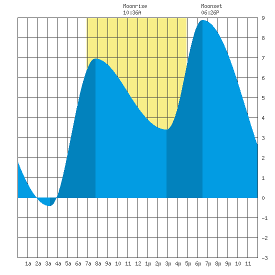 Knapp Landing tide chart for Monday, November 4, 2024