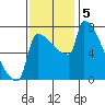 Knapp Landing tide chart for Tuesday, November 5, 2024