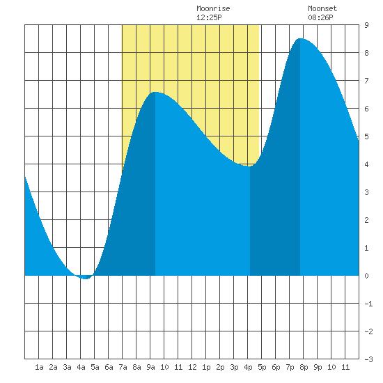 Knapp Landing tide chart for Wednesday, November 6, 2024
