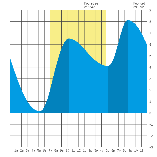Knapp Landing tide chart for Thursday, November 7, 2024