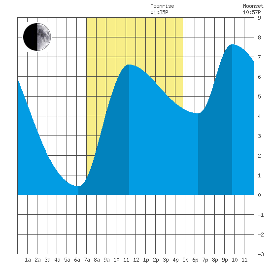 Knapp Landing tide chart for Friday, November 8, 2024