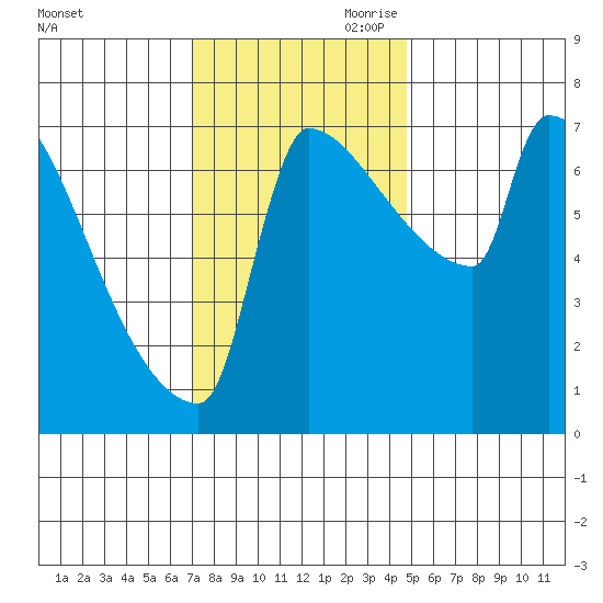 Knapp Landing tide chart for Saturday, November 9, 2024
