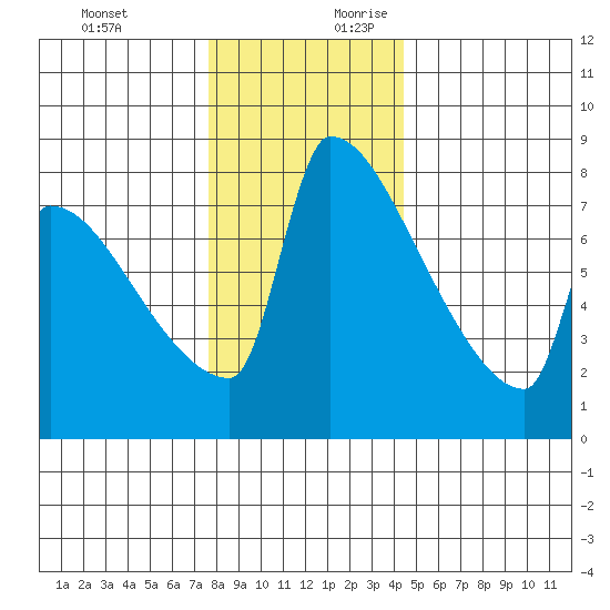 Knapp Landing tide chart for Tuesday, December 10, 2024