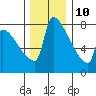 Knapp Landing tide chart for Tuesday, December 10, 2024