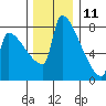 Knapp Landing tide chart for Wednesday, December 11, 2024