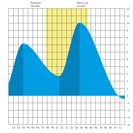 Knapp Landing tide chart for Thursday, December 12, 2024
