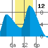 Knapp Landing tide chart for Thursday, December 12, 2024