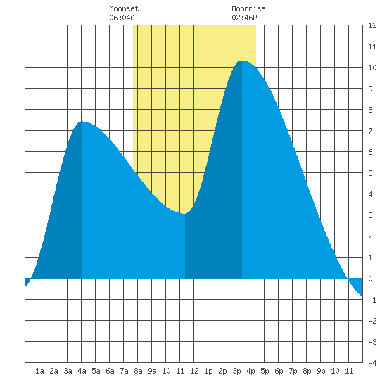 Knapp Landing tide chart for Friday, December 13, 2024
