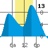 Knapp Landing tide chart for Friday, December 13, 2024