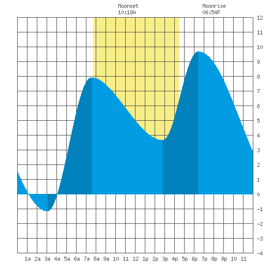 Knapp Landing tide chart for Tuesday, December 17, 2024