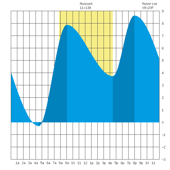 Knapp Landing tide chart for Thursday, December 19, 2024