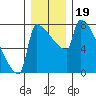 Knapp Landing tide chart for Thursday, December 19, 2024