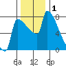 Knapp Landing tide chart for Sunday, December 1, 2024