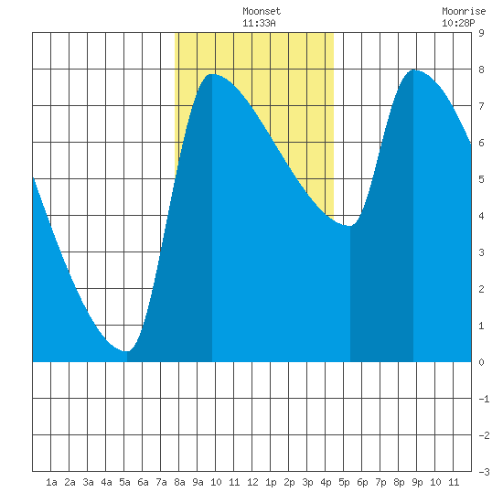 Knapp Landing tide chart for Friday, December 20, 2024
