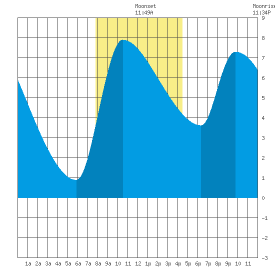 Knapp Landing tide chart for Saturday, December 21, 2024