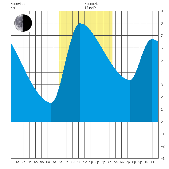 Knapp Landing tide chart for Sunday, December 22, 2024