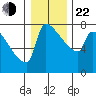 Knapp Landing tide chart for Sunday, December 22, 2024