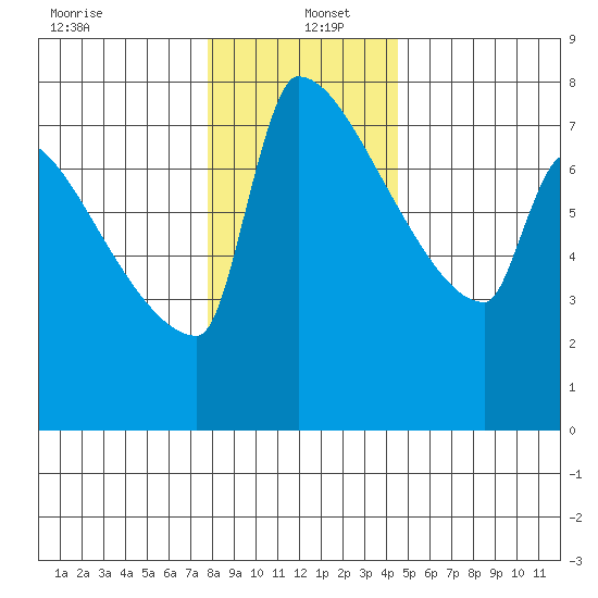 Knapp Landing tide chart for Monday, December 23, 2024