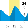 Knapp Landing tide chart for Tuesday, December 24, 2024