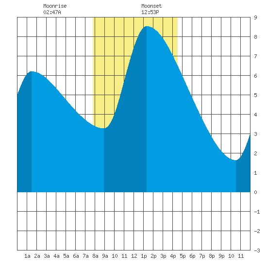 Knapp Landing tide chart for Wednesday, December 25, 2024