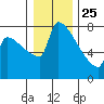 Knapp Landing tide chart for Wednesday, December 25, 2024