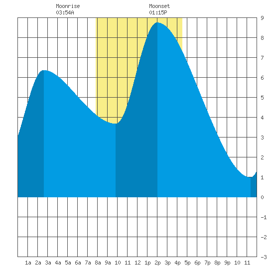 Knapp Landing tide chart for Thursday, December 26, 2024