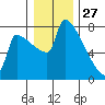 Knapp Landing tide chart for Friday, December 27, 2024