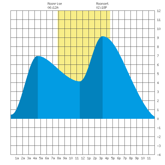 Knapp Landing tide chart for Saturday, December 28, 2024