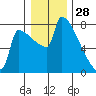 Knapp Landing tide chart for Saturday, December 28, 2024